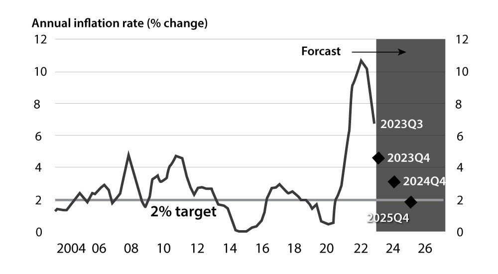 annual inflation rates changes in uk