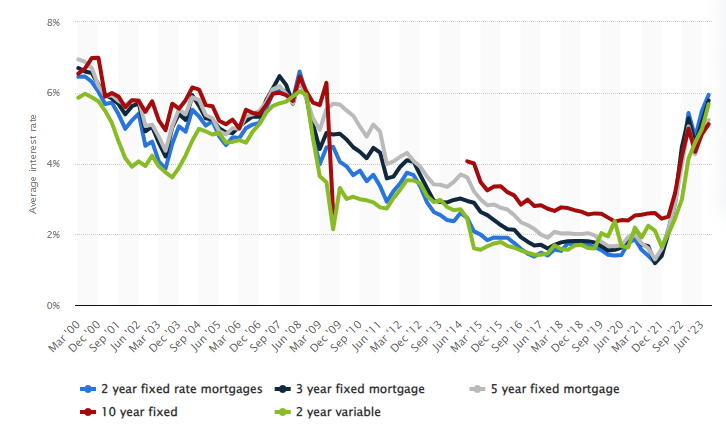 mortgage rates trends for fixed and variable