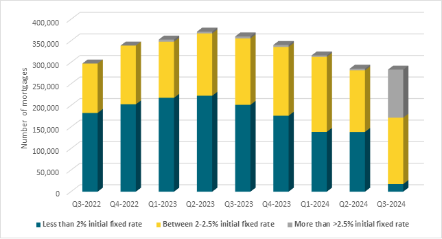 Number of fixed rate mortgage loans coming up for renewal in the United Kingdom (UK) from 1st quarter 2022 to 3rd quarter 2024