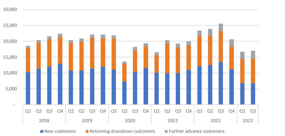 equity release customers in uk
