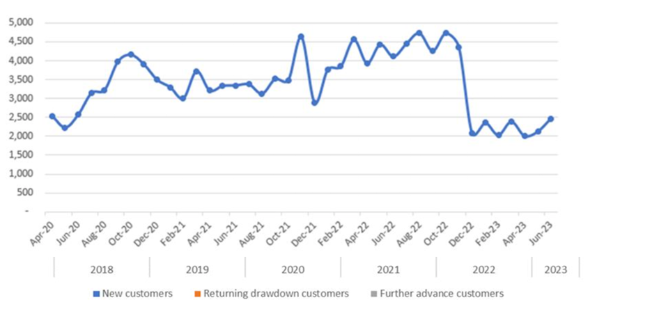 no of new equity release plan in uk