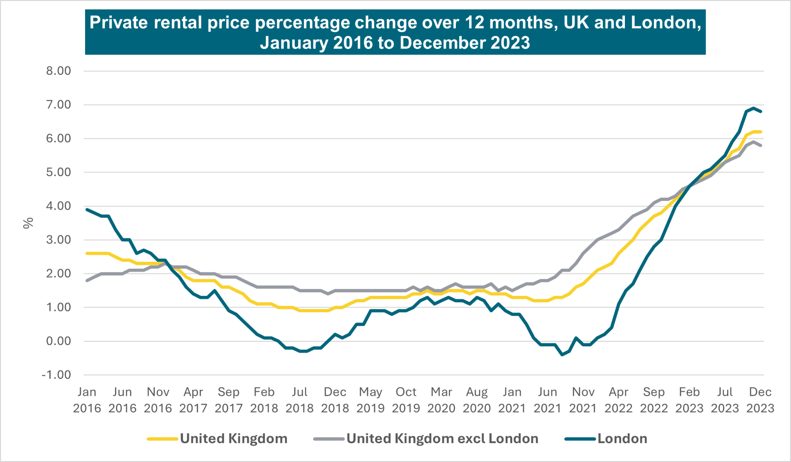 private rental price percentage change over 12 months in uk from january 2016 to december 2023