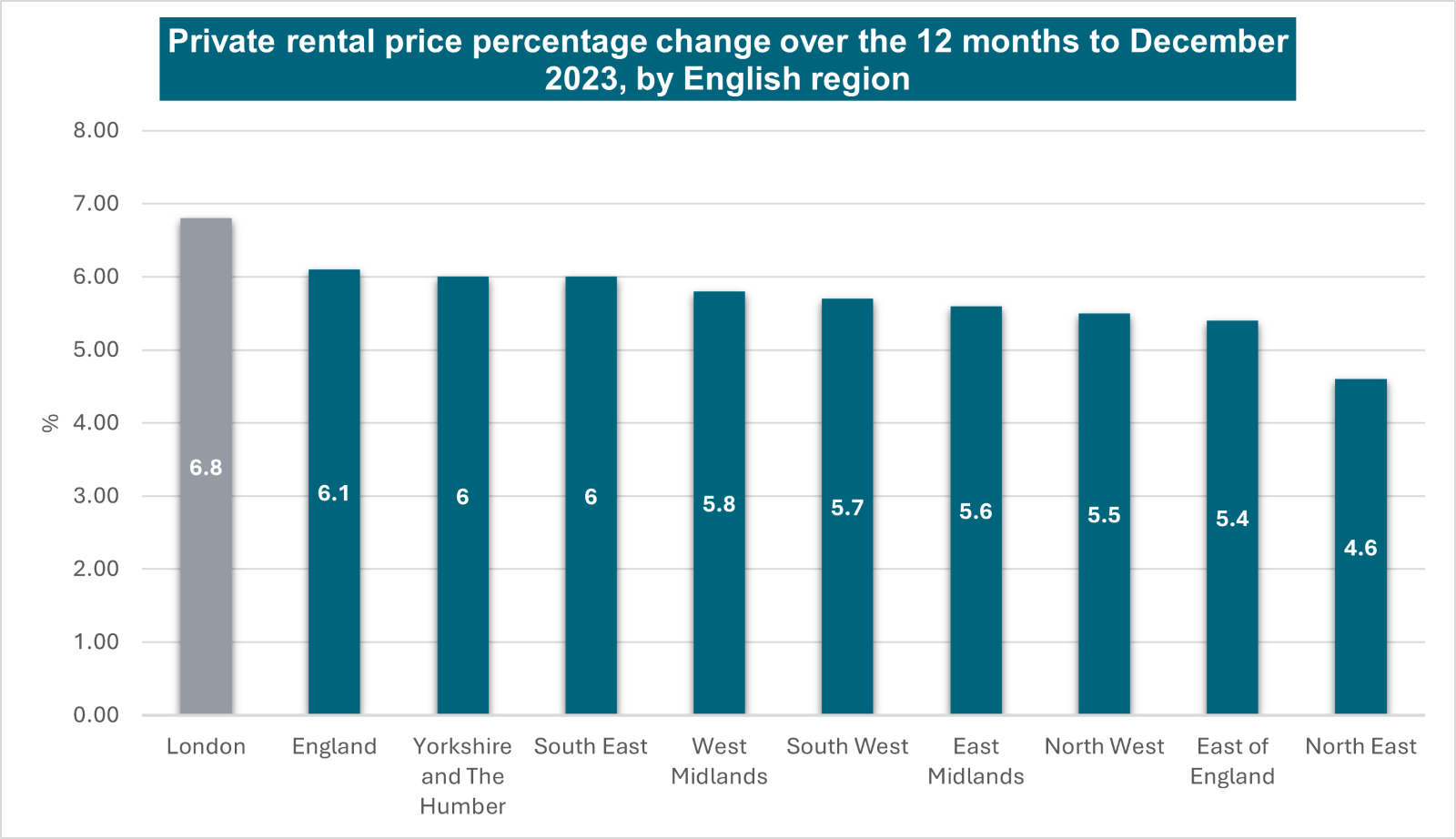 private rental price percentage change over 12 months in english region to december 2023