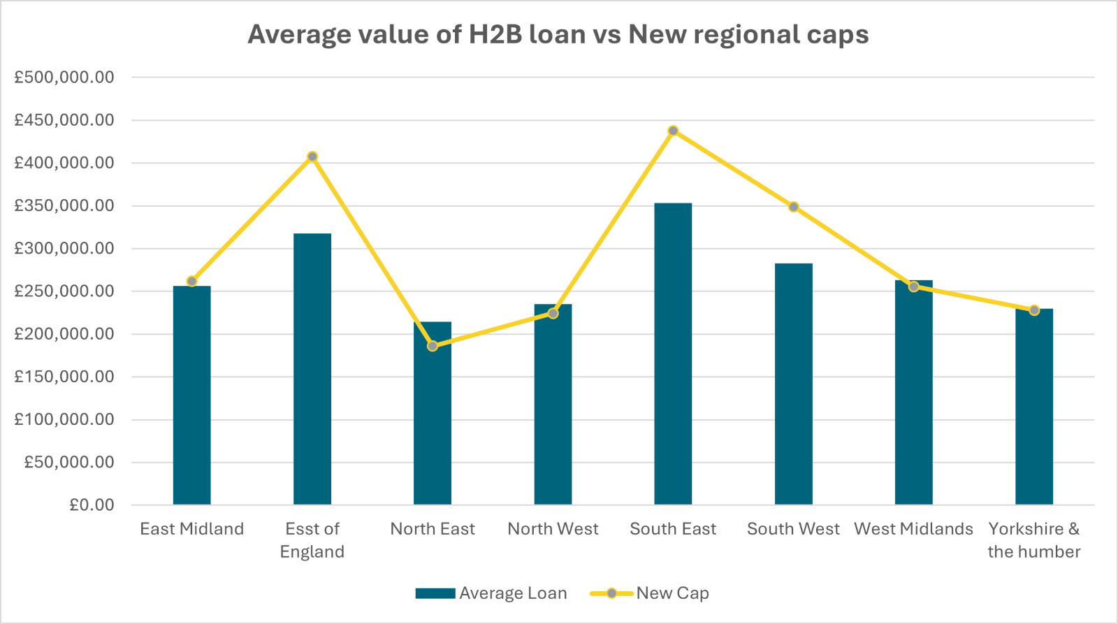Average value of h2b loan vs new regional caps