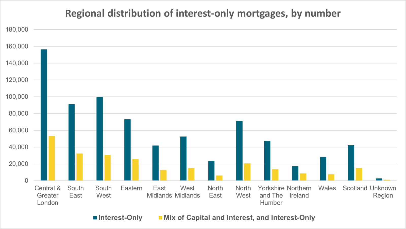 regional distribution of interest-only mortgages, by number