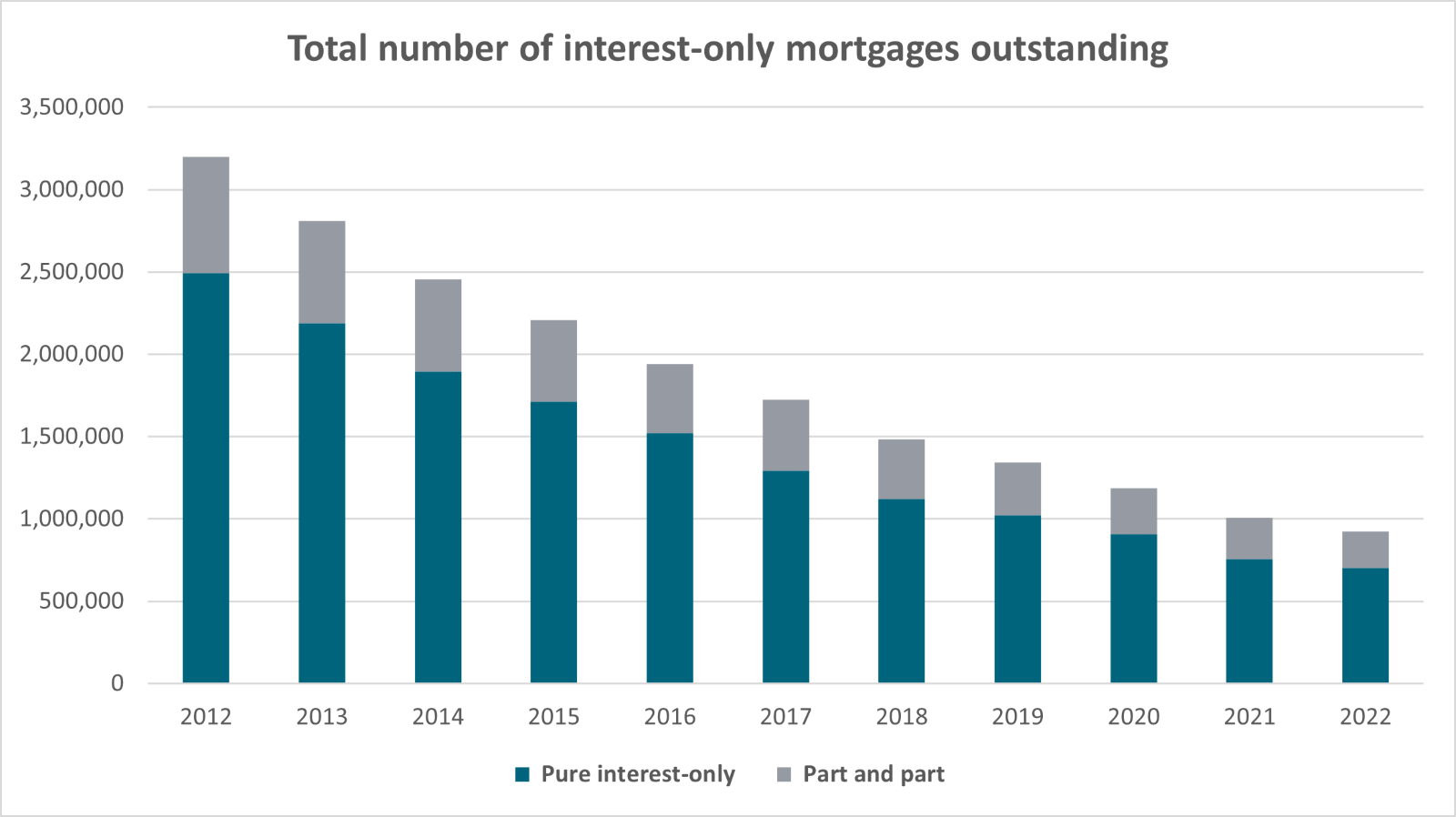 total number of interest-only mortgage outstanding