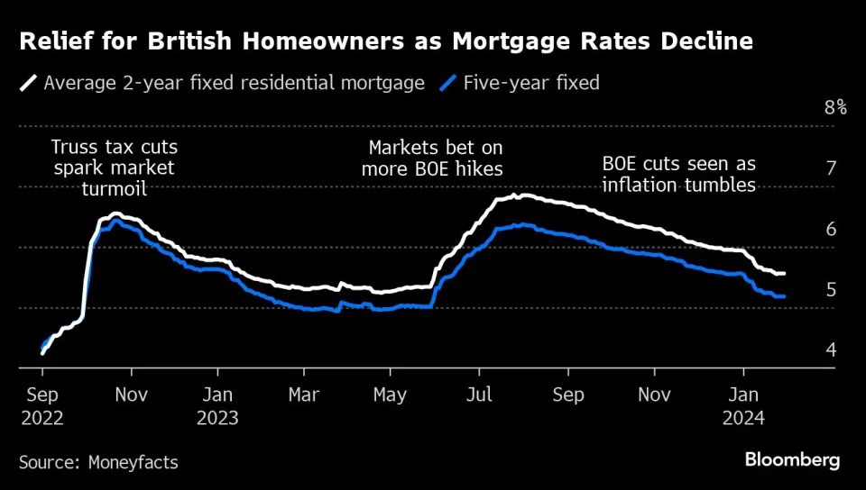 Relief for British Homeowner as mortgage rates decline