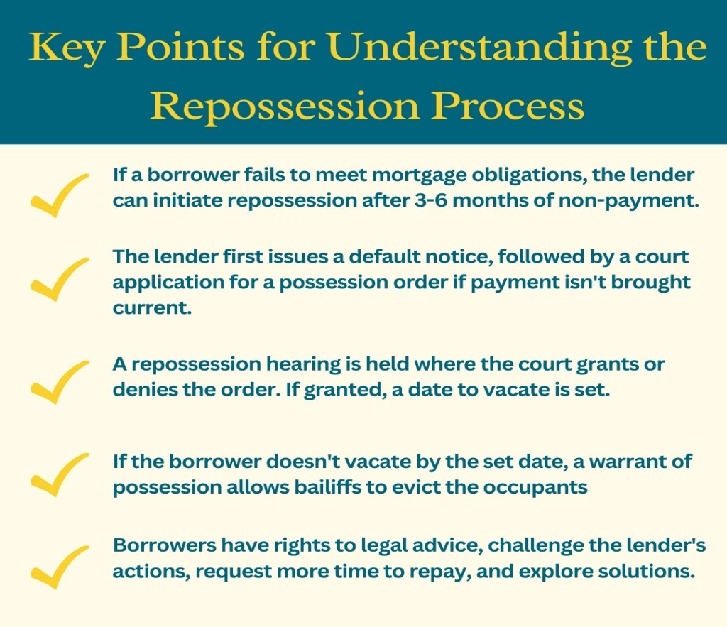 A diagram of a key points for understanding the repossession processDescription automatically generated