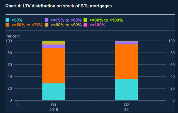 LTV distribution on stock of buy to let mortgages